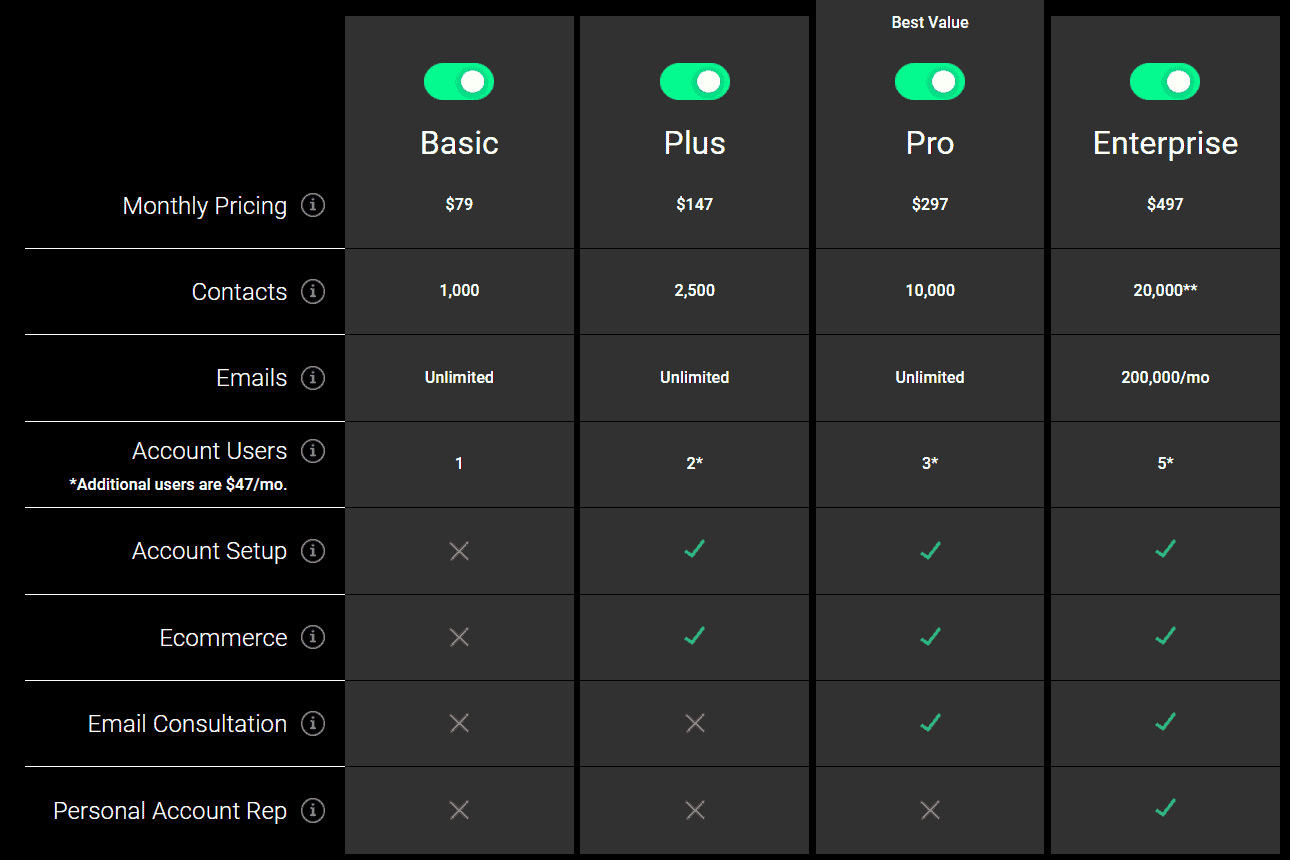 Ontraport Pricing Plans