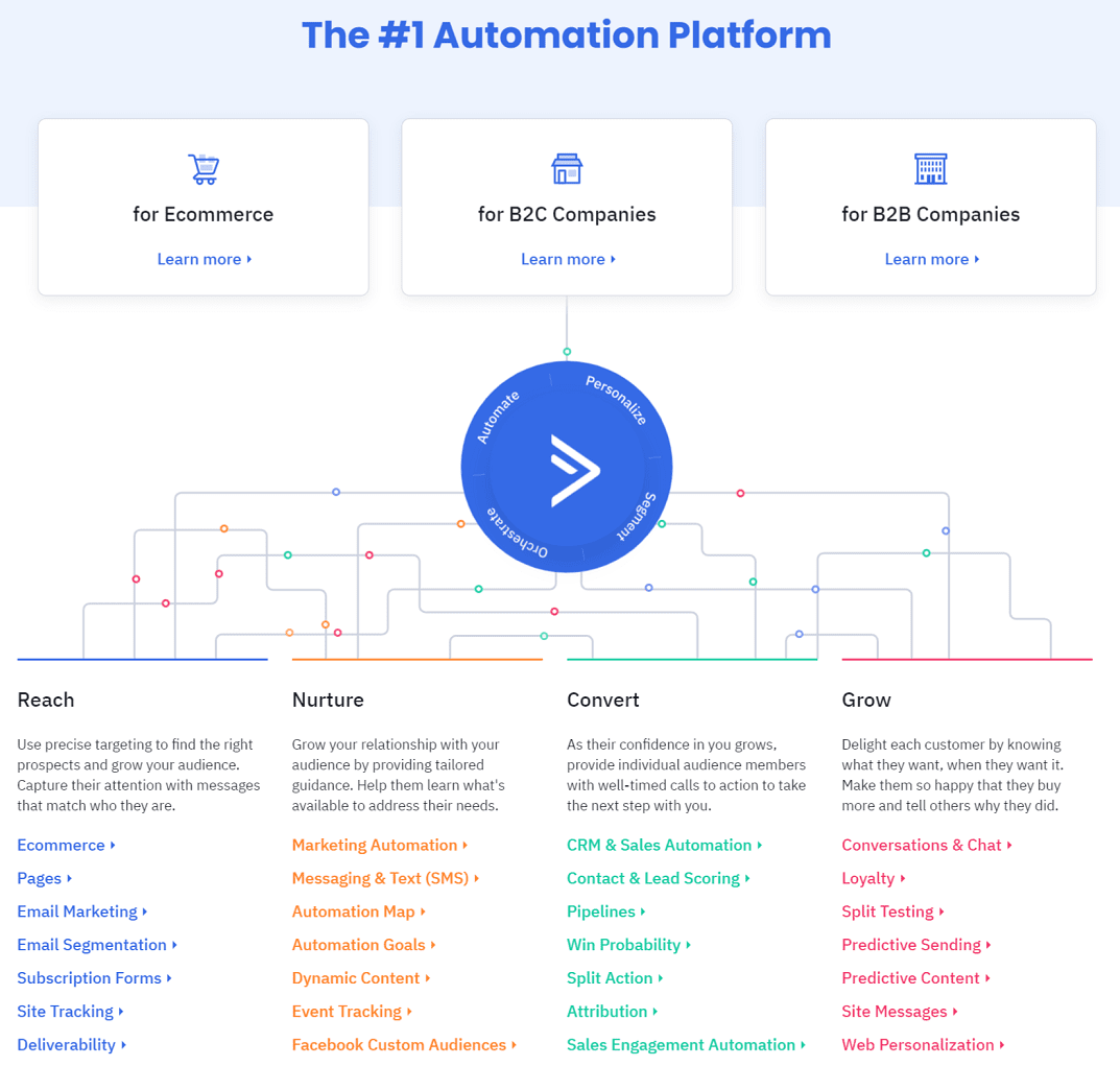 ActiveCampaign Automation Platform